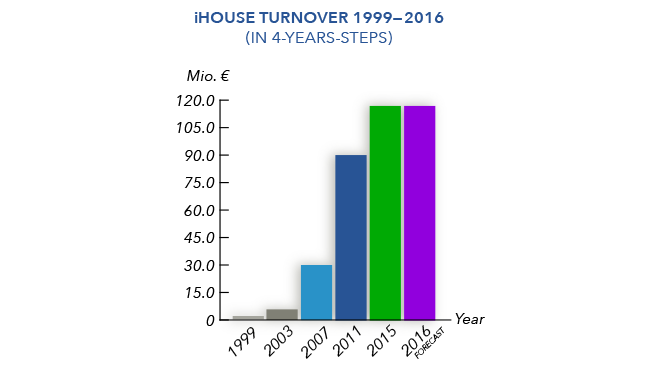 Turnover