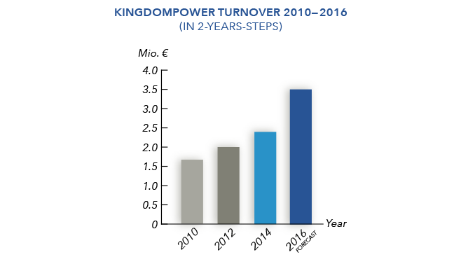 Turnover